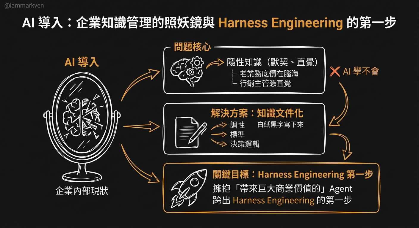 AI 是一面照妖鏡,今天就去寫下你的第一份「AI 專用工作 SOP」