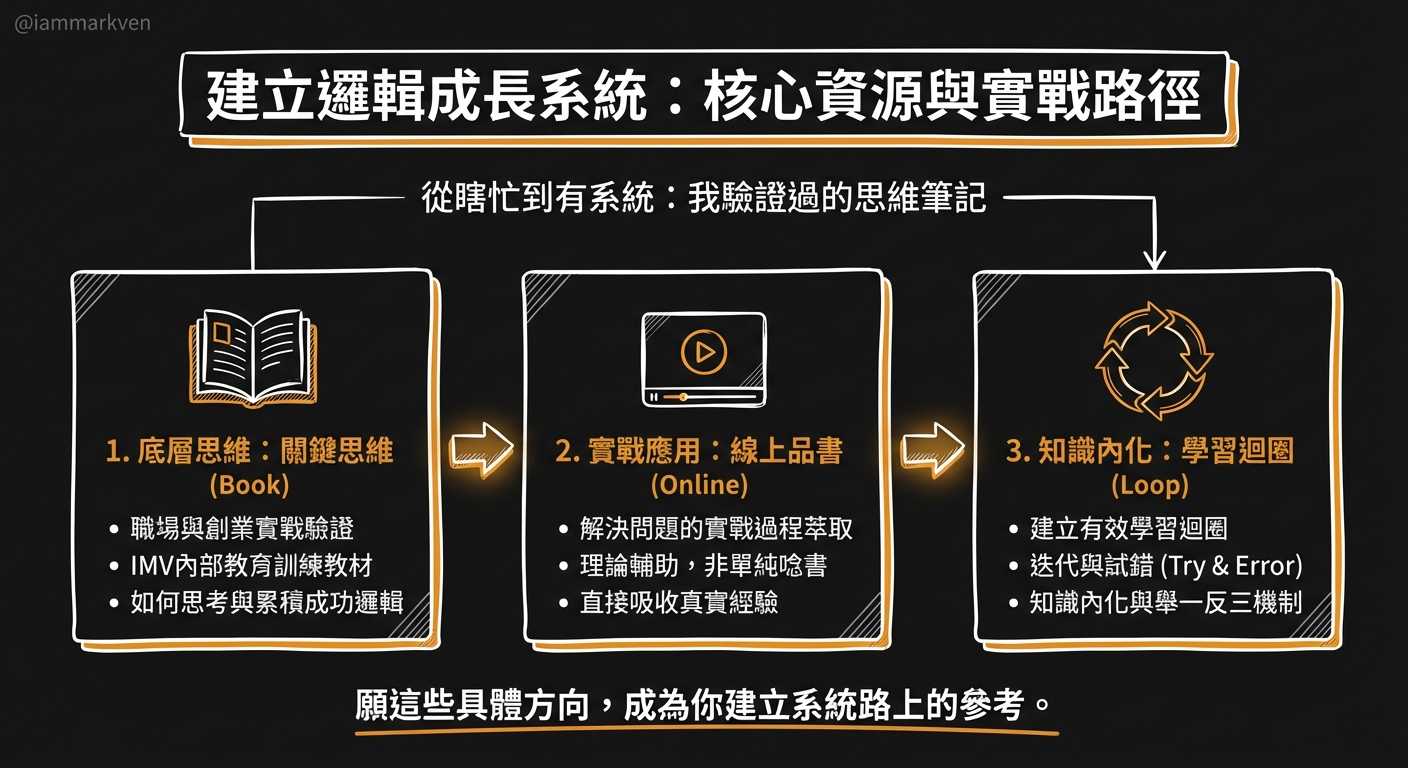如果這篇文章讓你察覺到自己少了一套運作系統