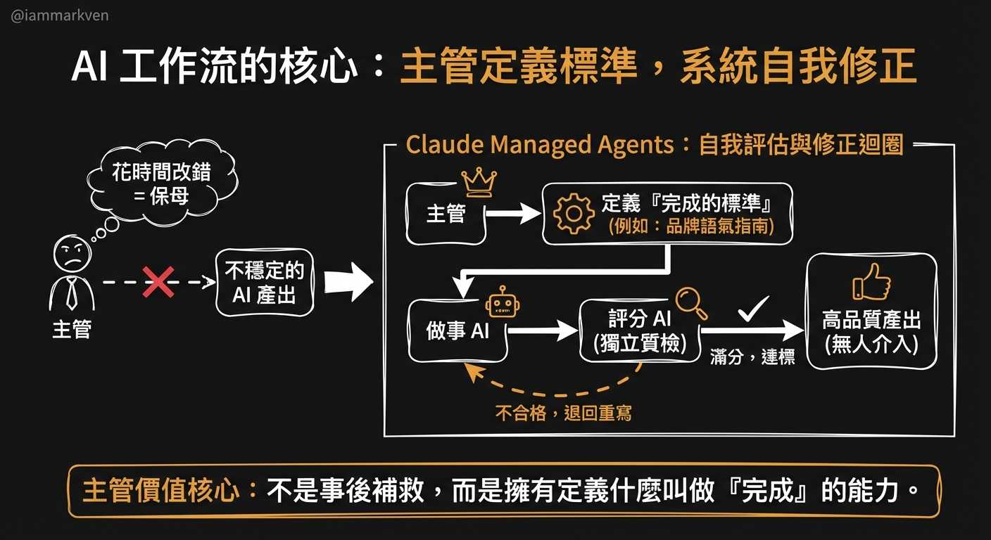真正拖垮管理者的，是把AI當成需要反覆檢查除錯的實習生