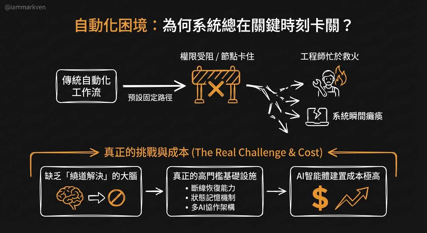 為什麼團隊做AI自動化總在撞牆？真正的問題不是流程寫不好