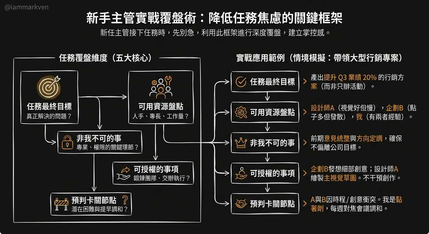 實戰演練：新手主管的任務覆盤 A4 模板