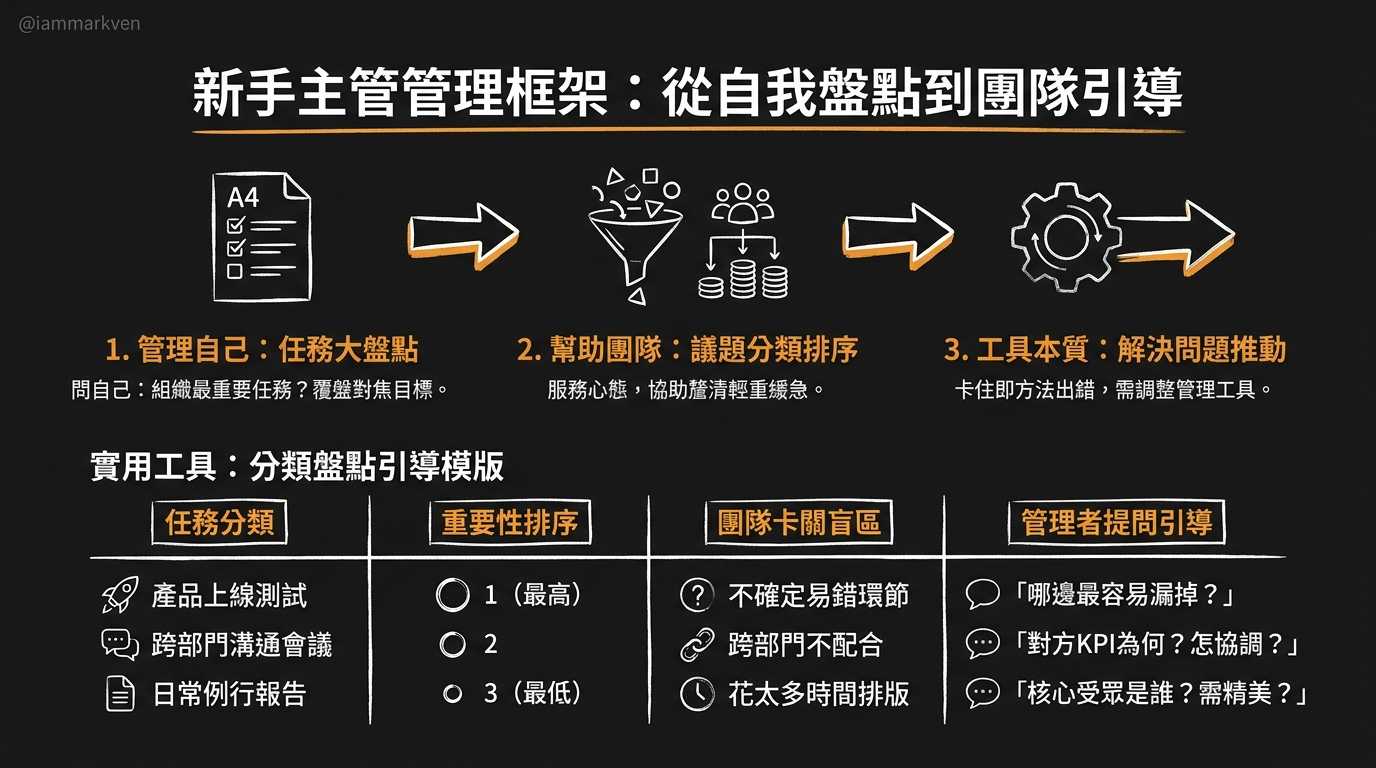 利用A4紙盤點現況與推動事情
