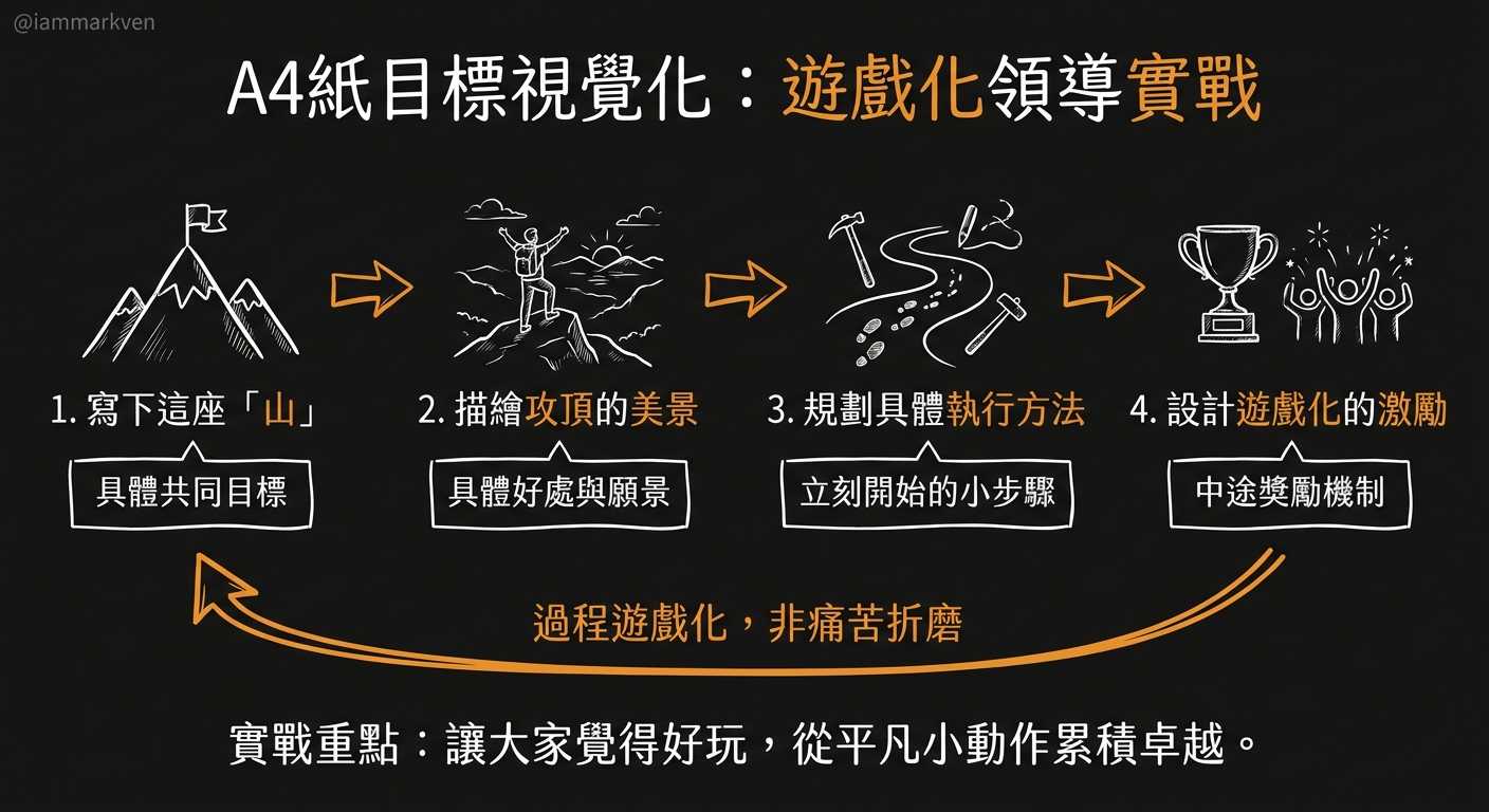 透過A4紙視覺化，每一天都在累積你的卓越