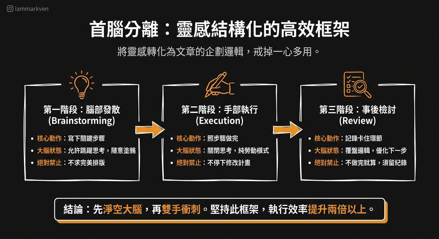 把思維具象化：我的首腦分離執行框架