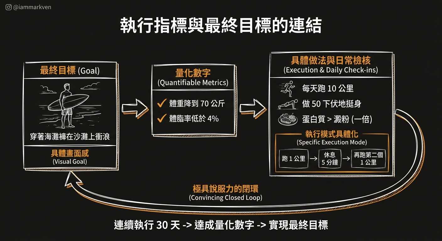 打造計畫書的閉環，讓每一小步都能推動最終目標