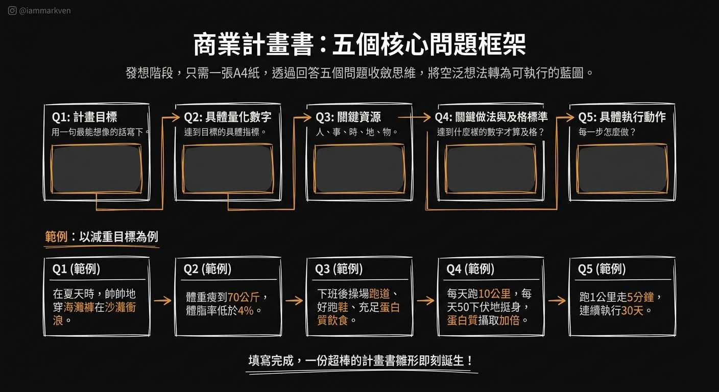 用一張A4紙，把腦袋裡的想法全部收斂