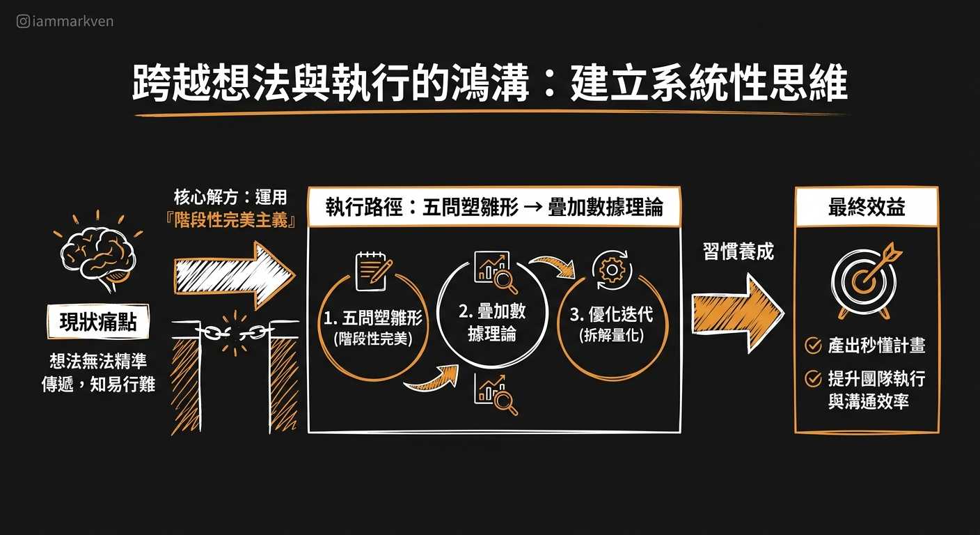 點子再好，沒有系統化梳理就只是空想