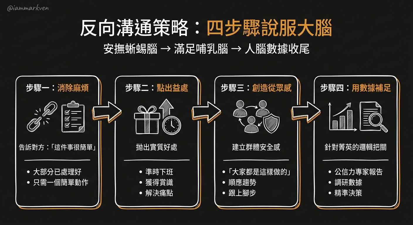 實戰拆解:四個步驟打造無法拒絕的提案