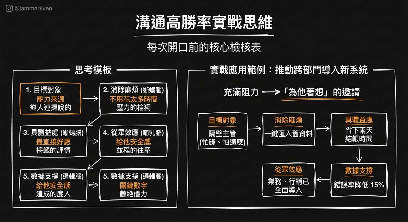 跨部門協作必備:幫對方省麻煩的無阻力溝通模板