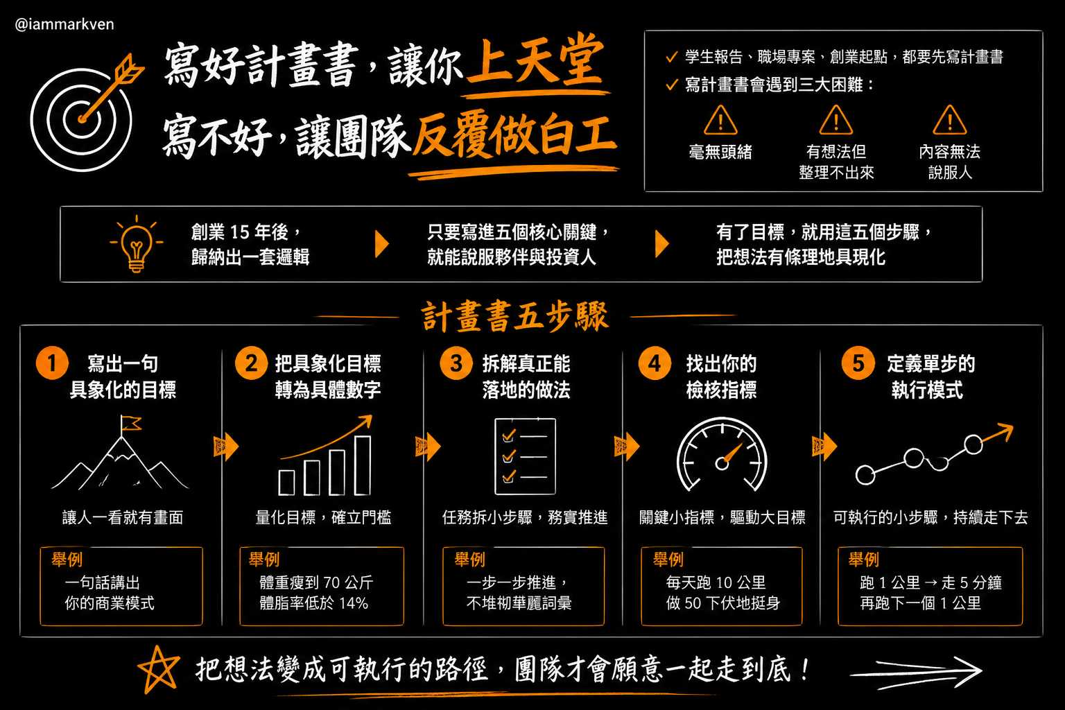寫出一份能說服人的企劃,其實只需要五個關鍵