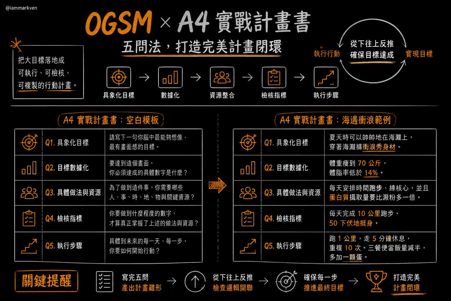 拿出一張紙,回答這五個問題就能產出你的計畫
