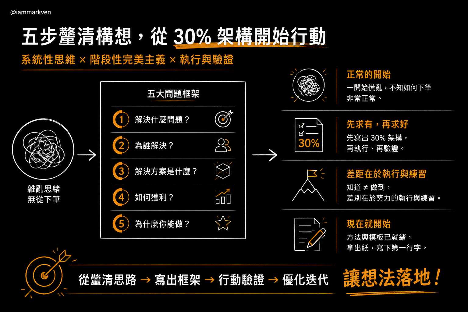 從知道到做到,關鍵在於立刻開始動手