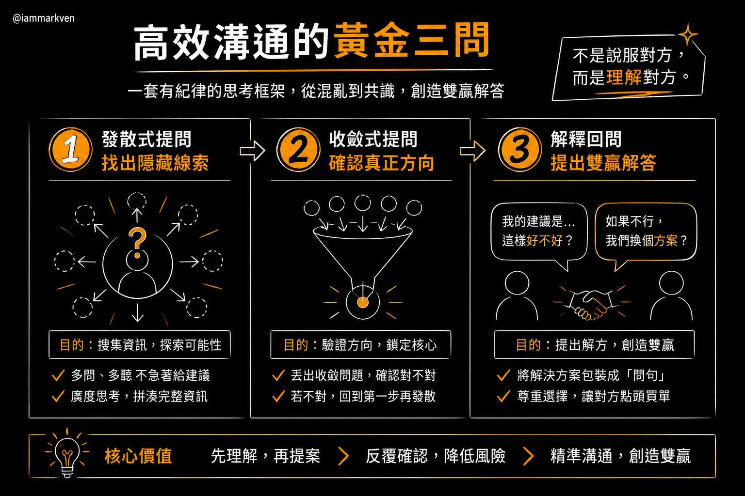 拆解精準溝通的三個層次