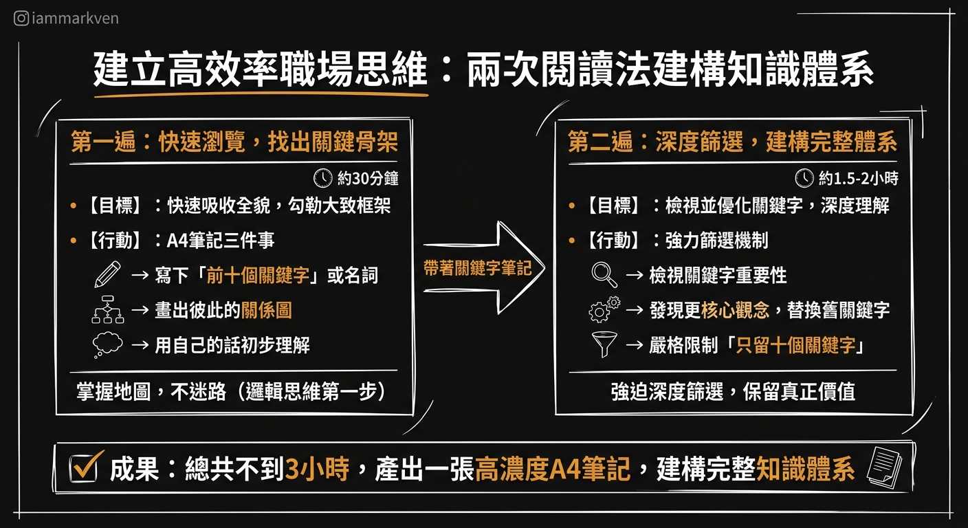 讓知識牢牢扎根的兩階段閱讀法