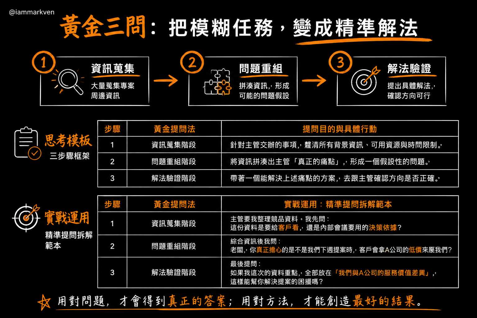挖掘問題背後的問題，用這三個步驟精準提問