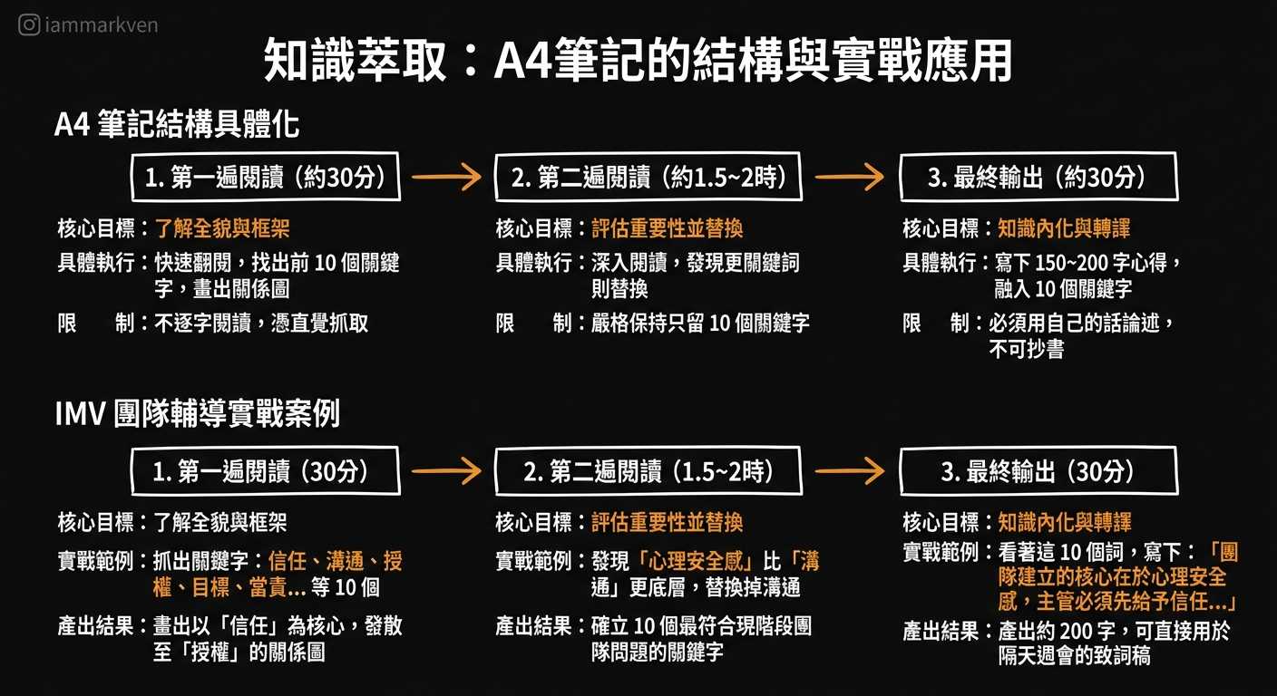 把知識具象化的 A4 筆記系統