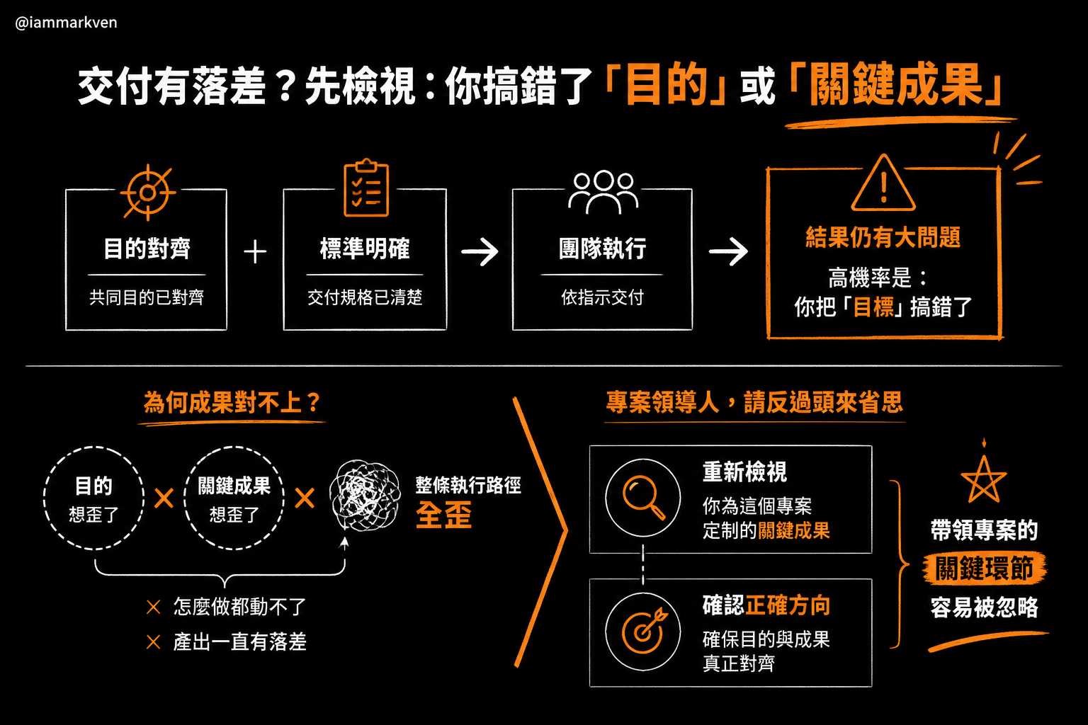 如果規格講清楚了還是做錯怎麼辦