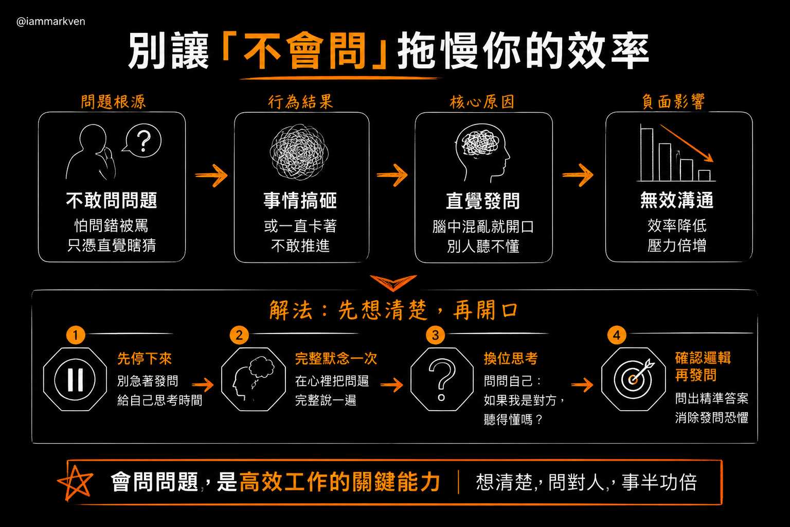 停止直覺式發問：精準的提問能省下無數的重工時間