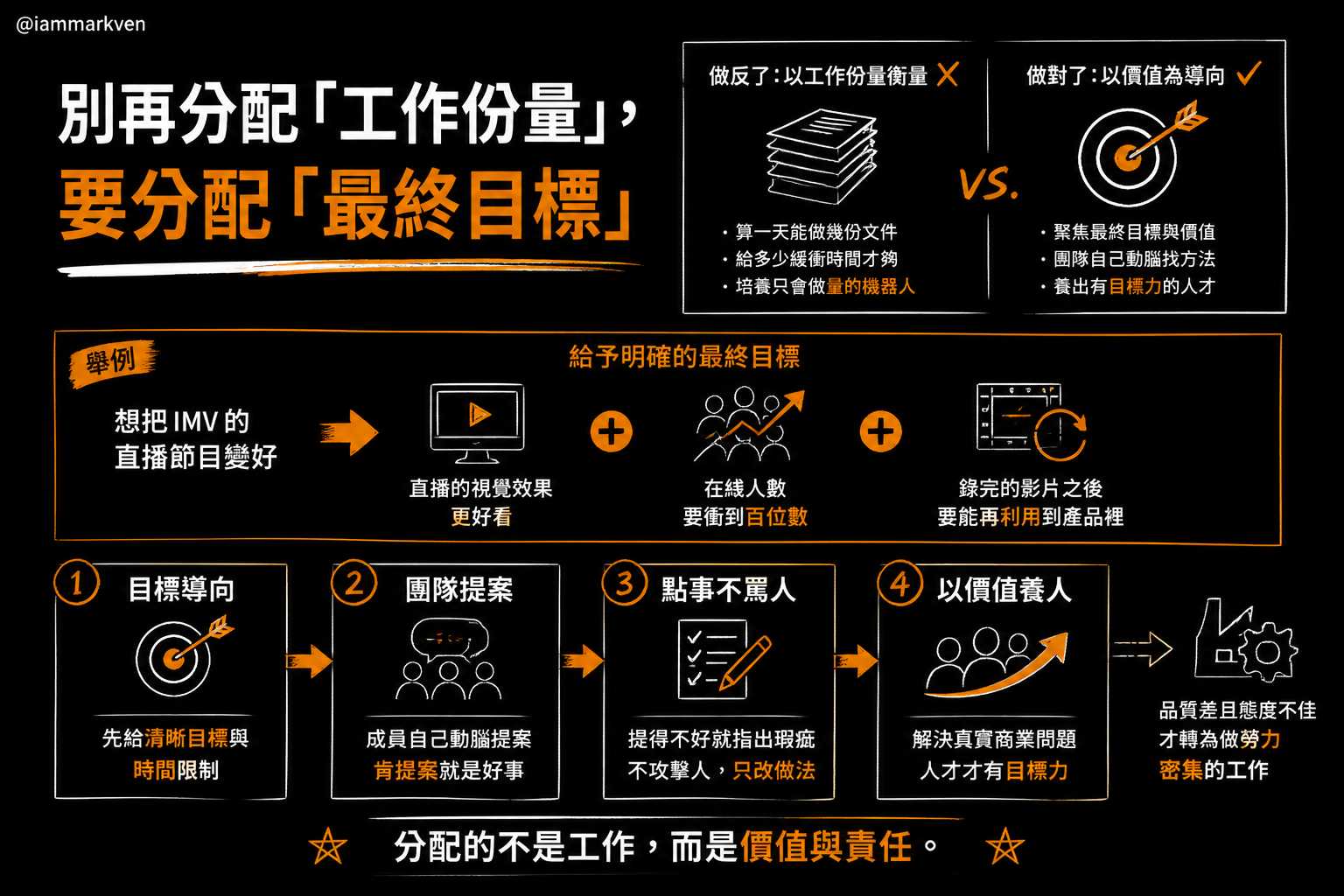 任務分配的思維轉換:給他目標,而不是塞給他份量