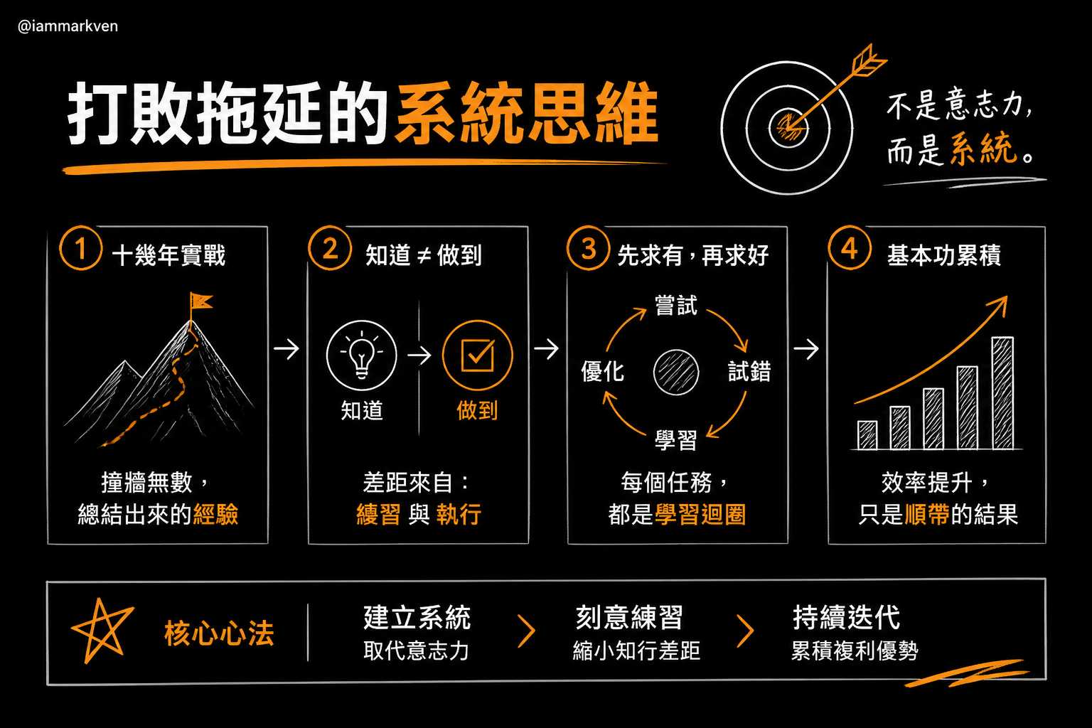 從知道到做到：真正的改變來自不間斷的實踐