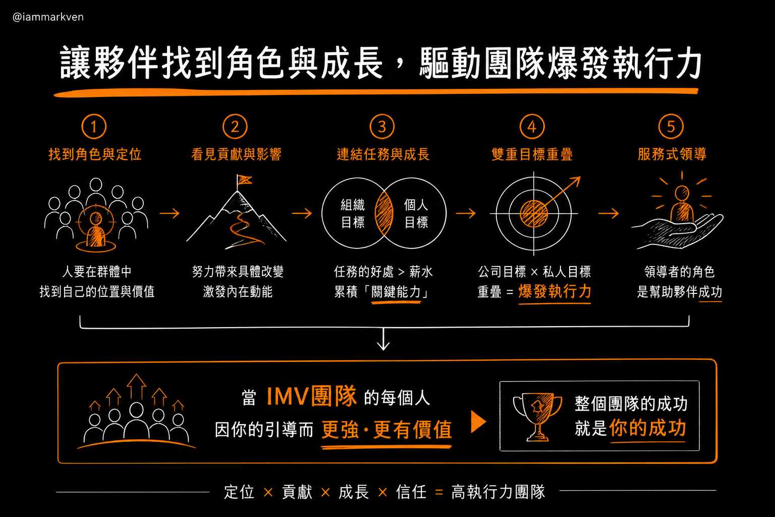 真正推動團隊前進的,是幫夥伴找到自身的戰場