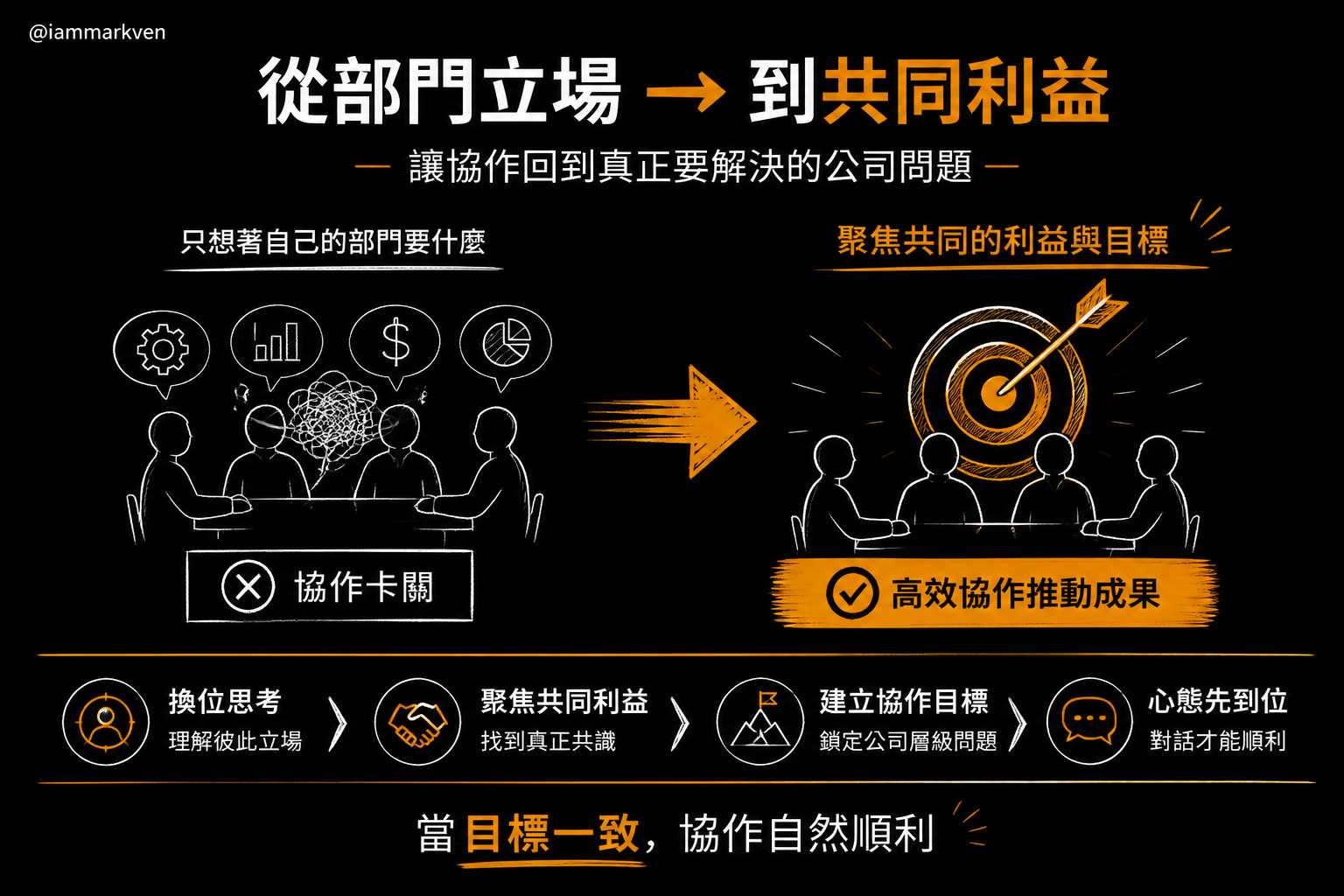 轉換視角,學會溝通裡的共立法則