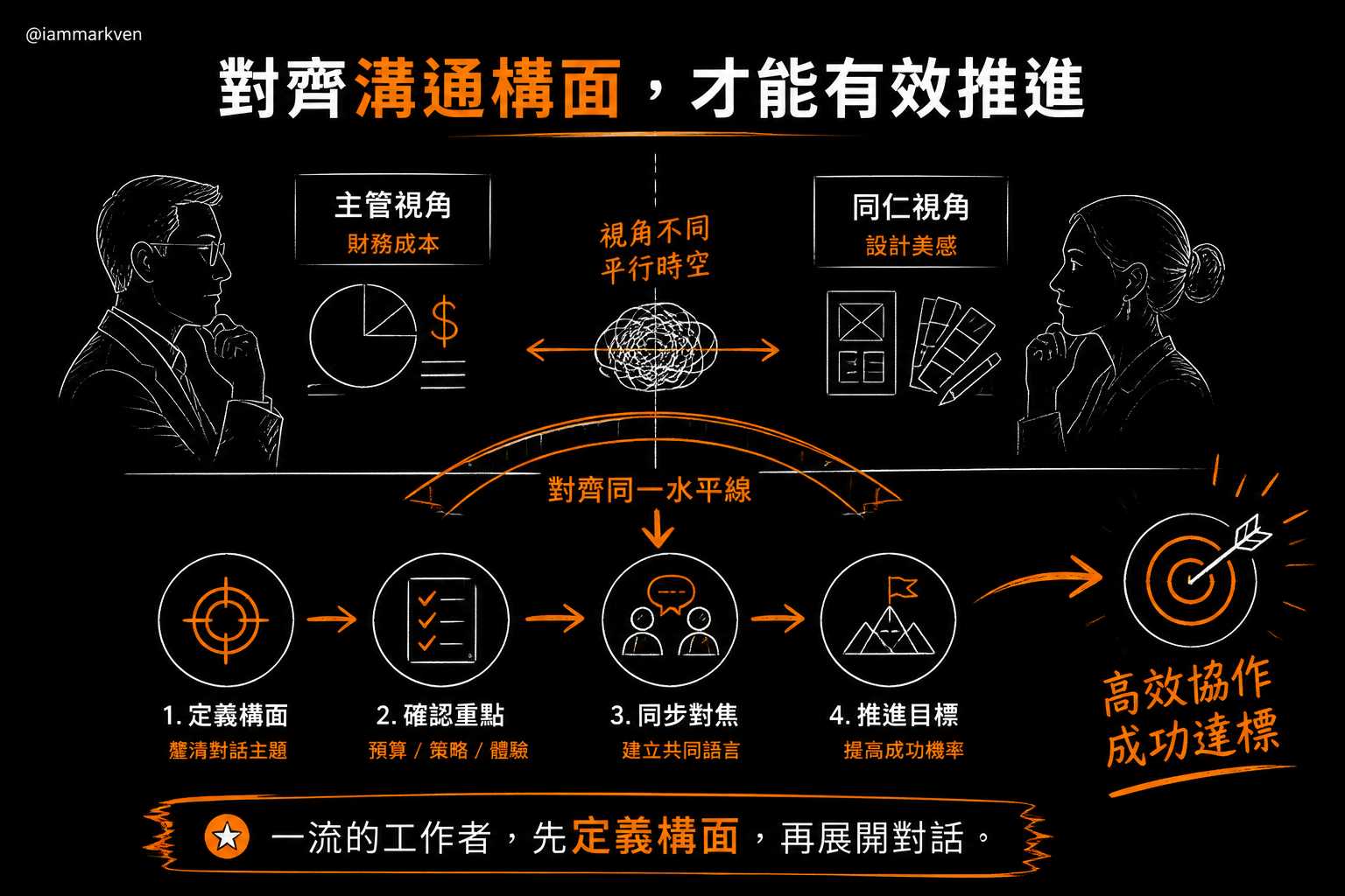 對齊溝通構面,找出雙方的切入點