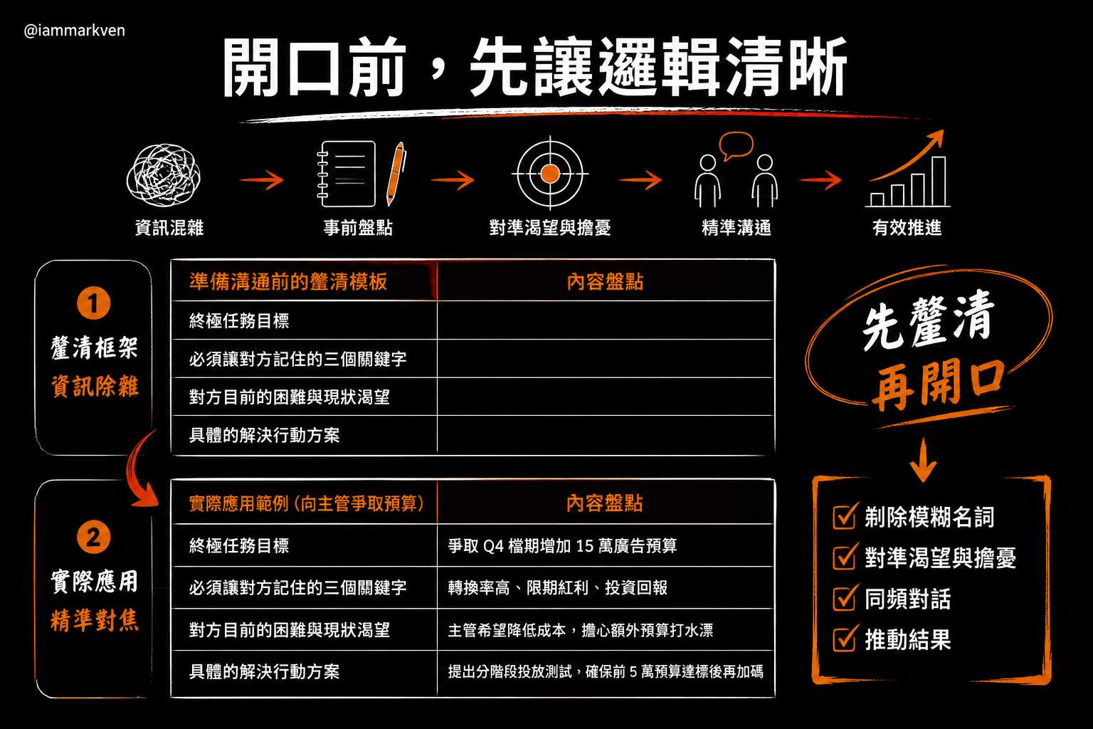 實戰運用:開口前的釐清思考法