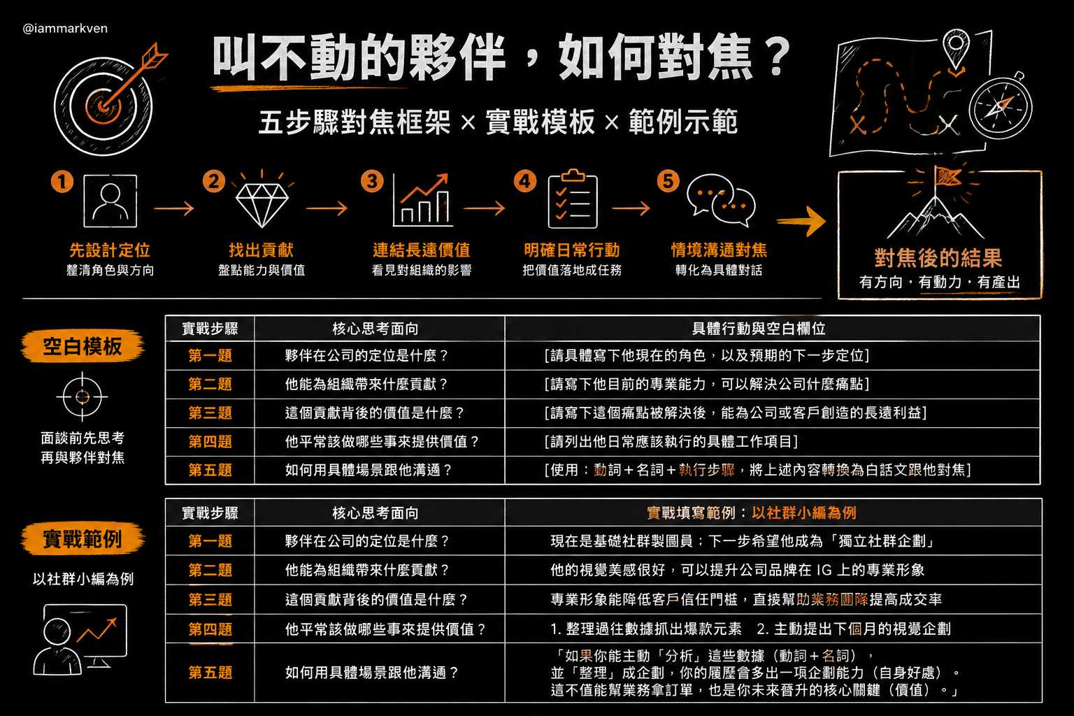 實戰演練:拿回團隊動力的五個定位步驟