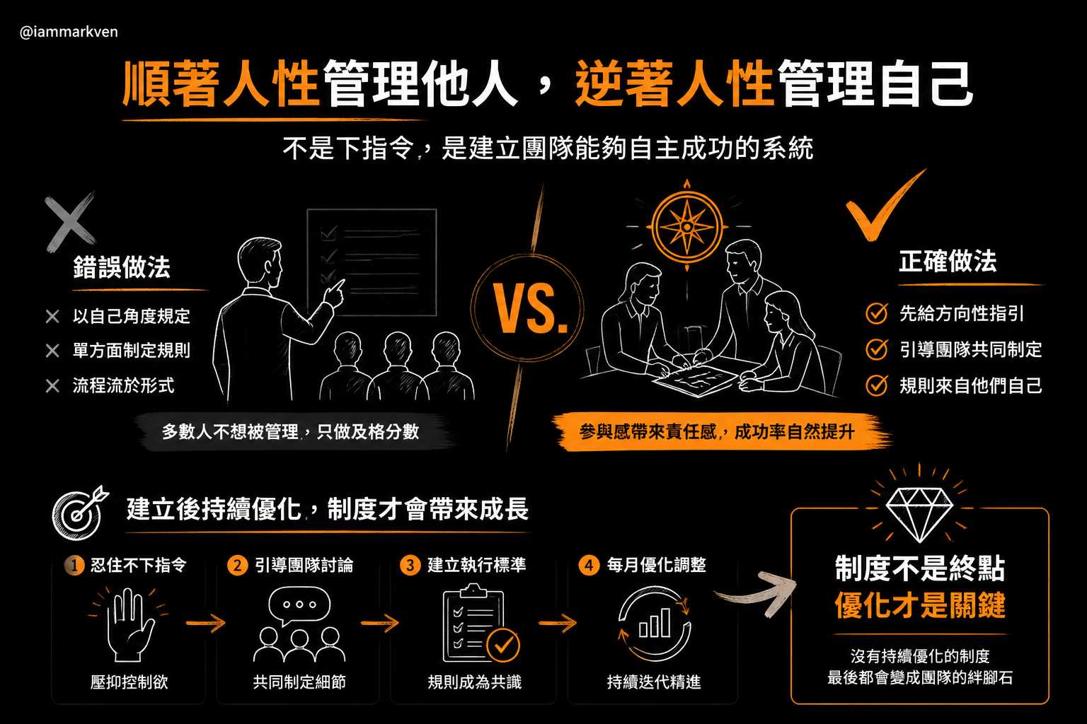 順著人性管理他人，逆著人性管理自己