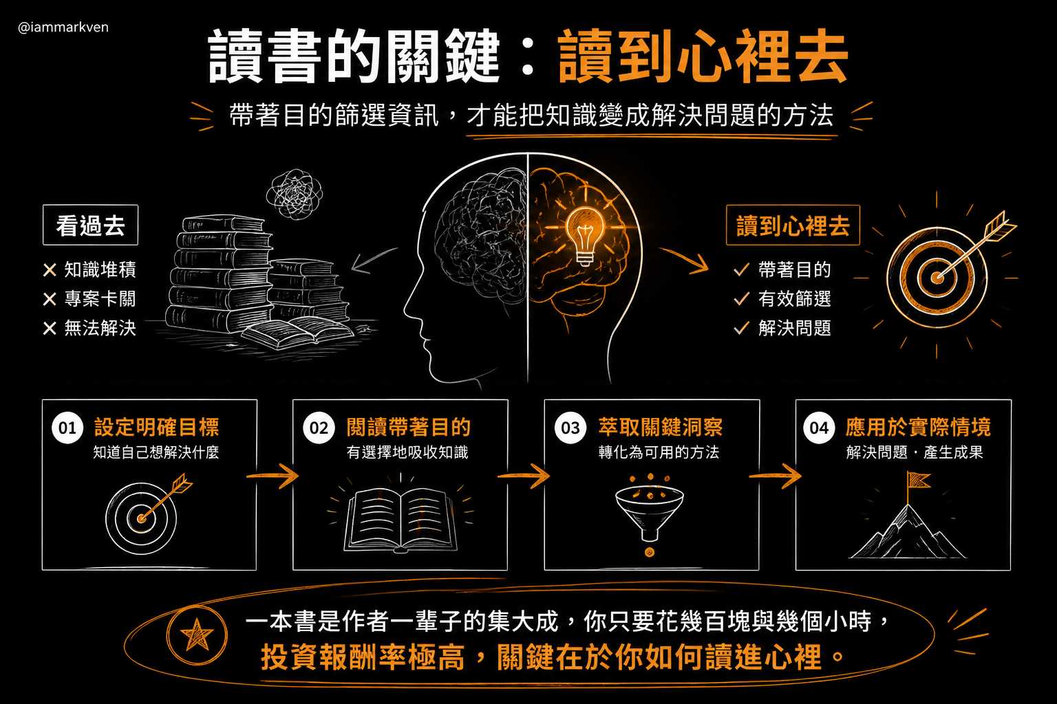 為什麼買了一堆書卻覺得對生活沒幫助