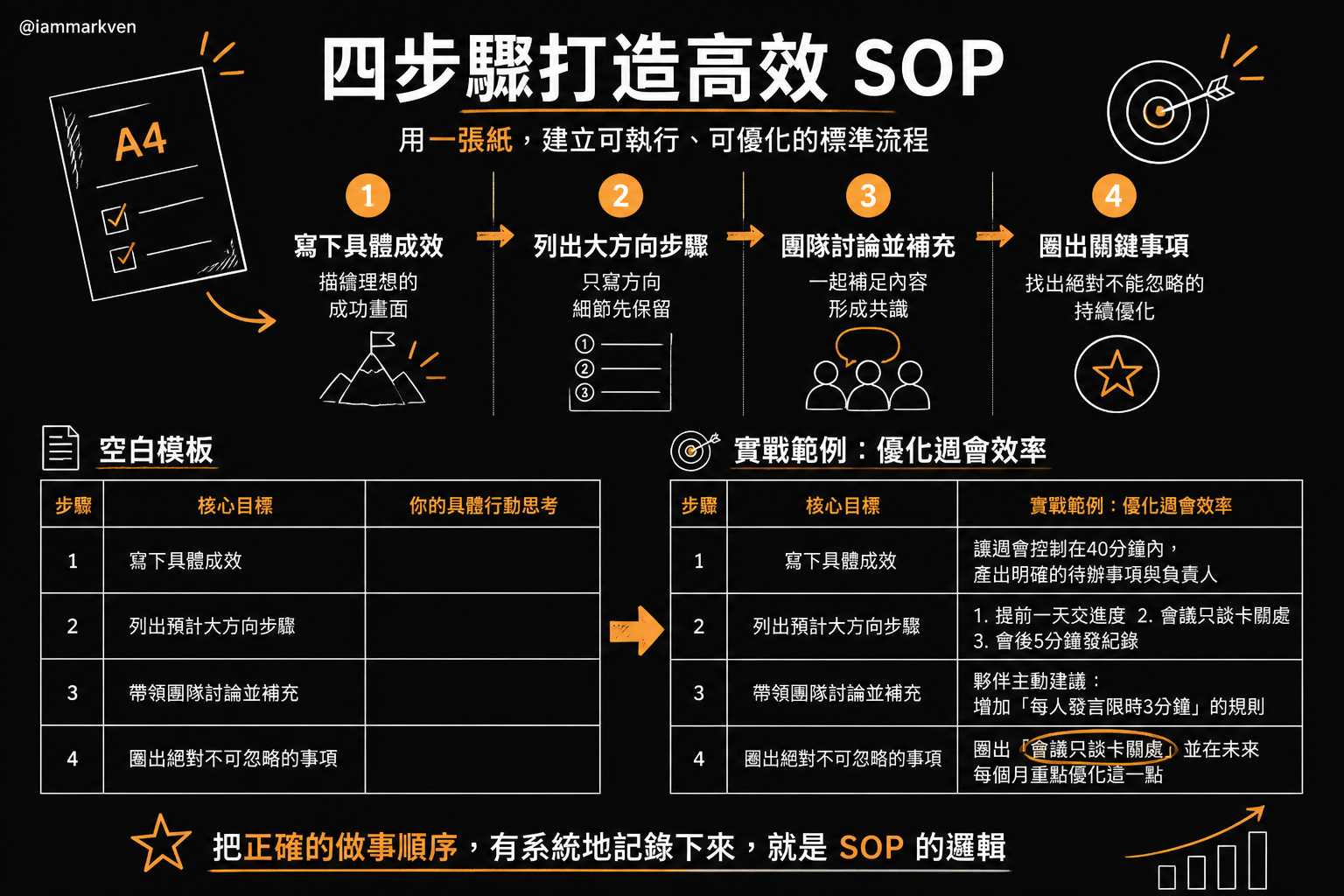 從零打造團隊運轉機制的 A4 筆記法