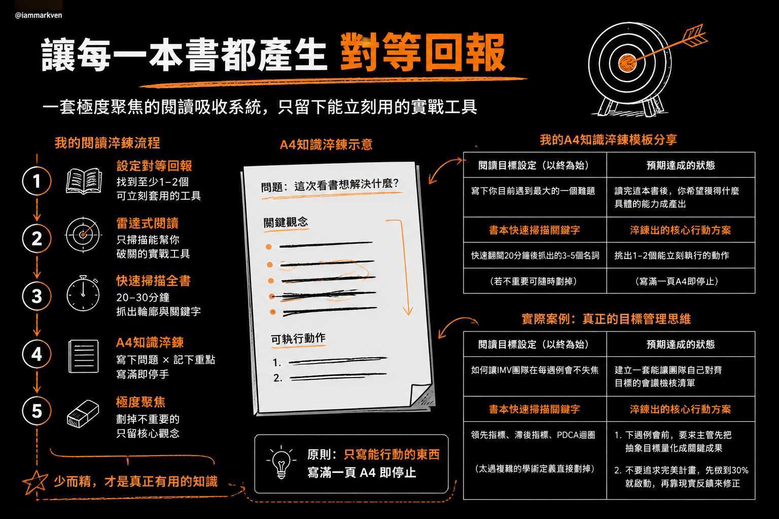 帶上強烈的目的性,用一張A4紙榨出書本精華