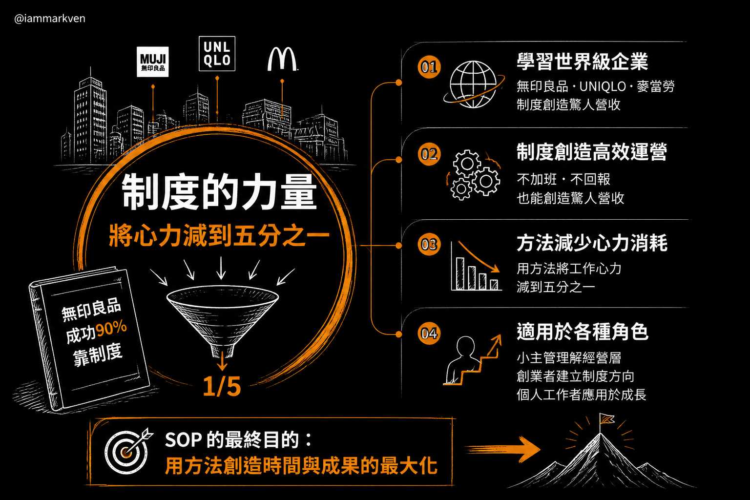 參考世界級企業的標準化思維