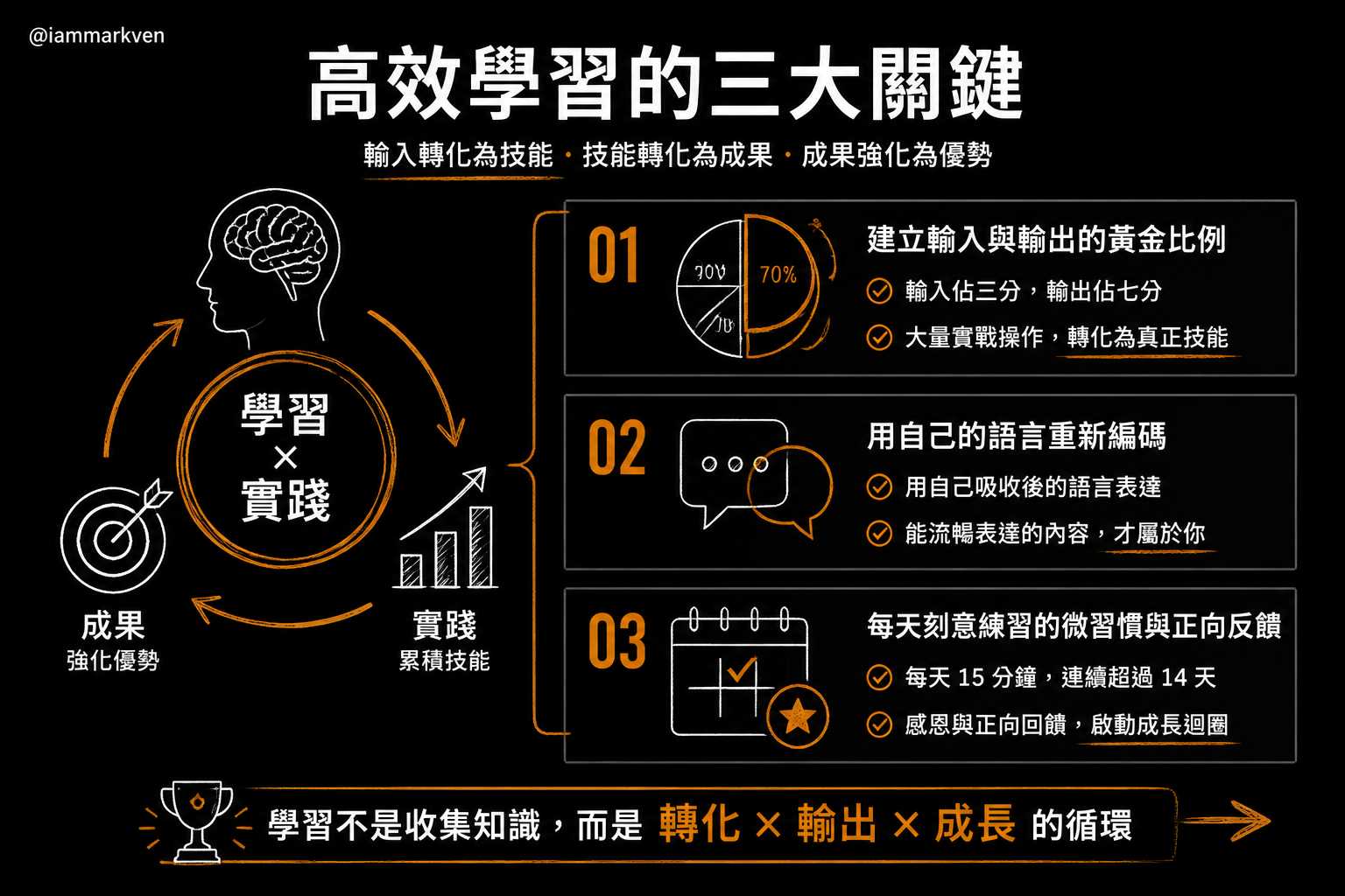 幫大腦開外掛的高效輸出法則