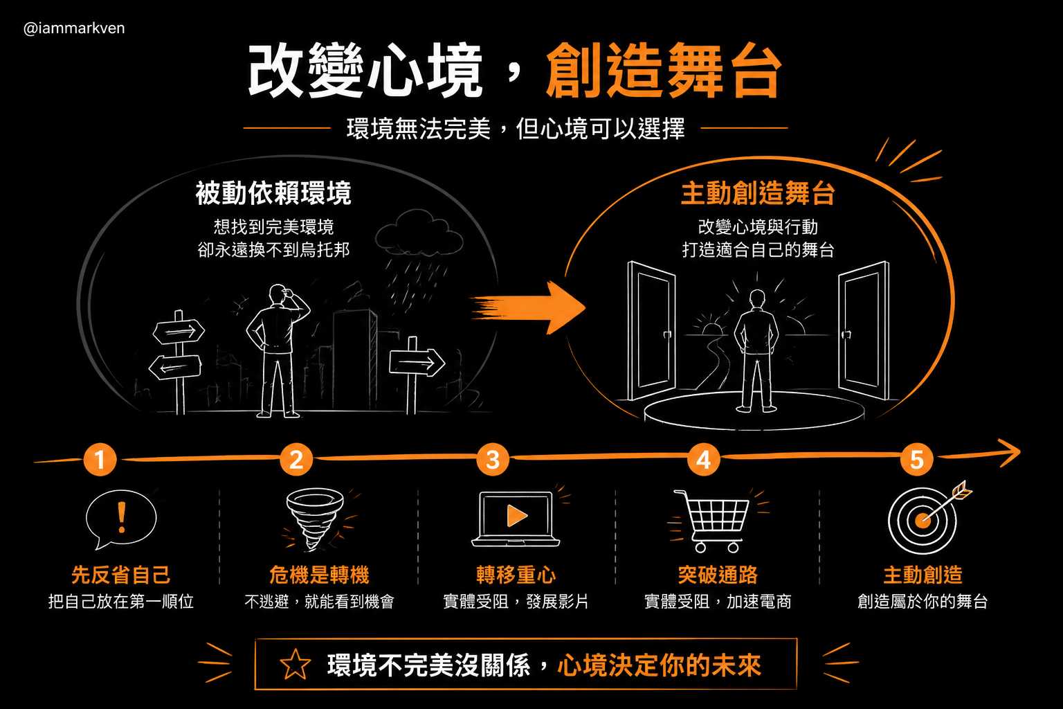 時機與轉機,不要用逃避的心態看問題