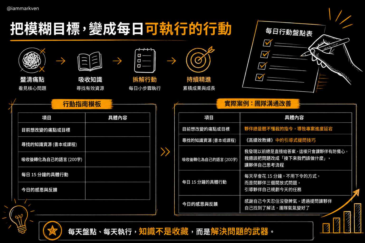 把知識變成具體行動的實戰盤點法