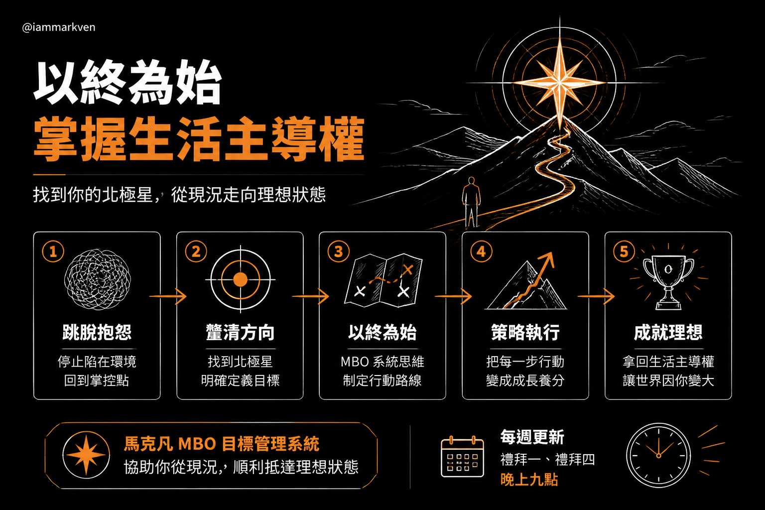 如果你也想幫自己的職涯找到那顆北極星