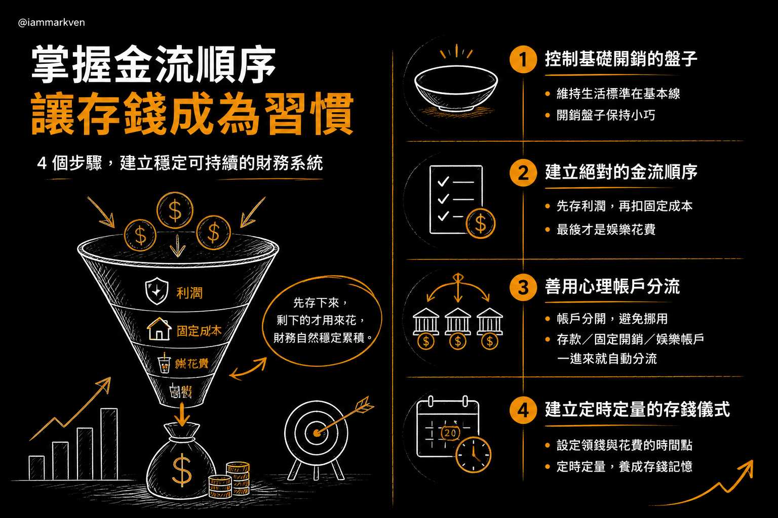 打造個人獲利體質的四個步驟