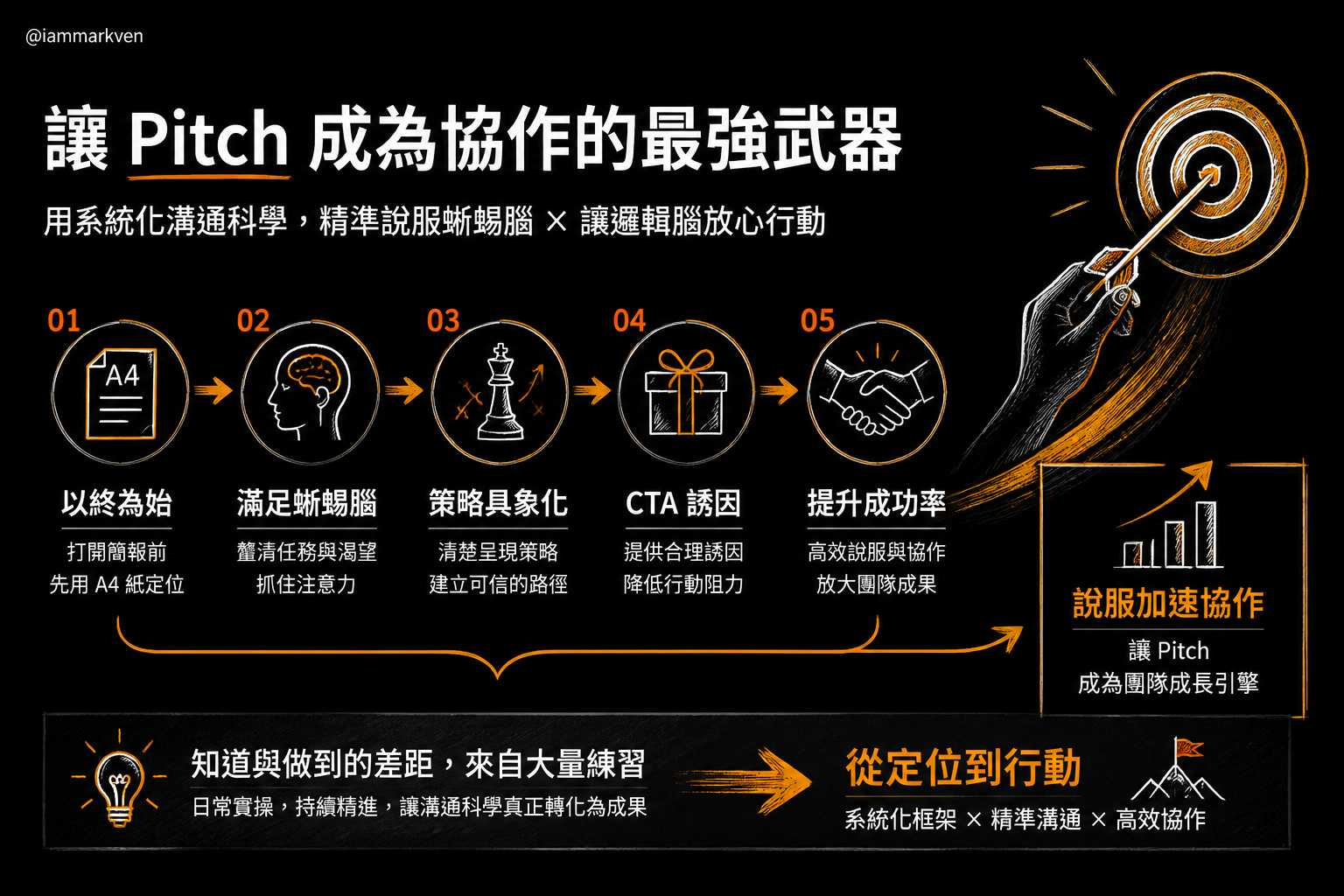 如果你想把這個思維真正用在職場提案