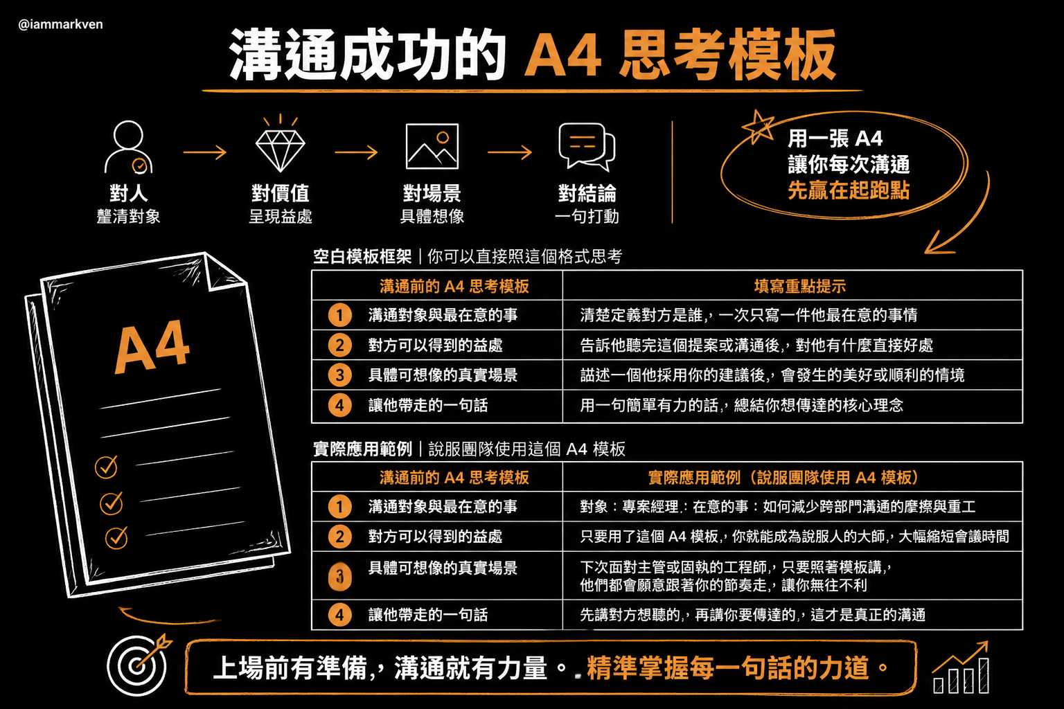 一頁 A4 實戰攻略幫你快速聚焦重點