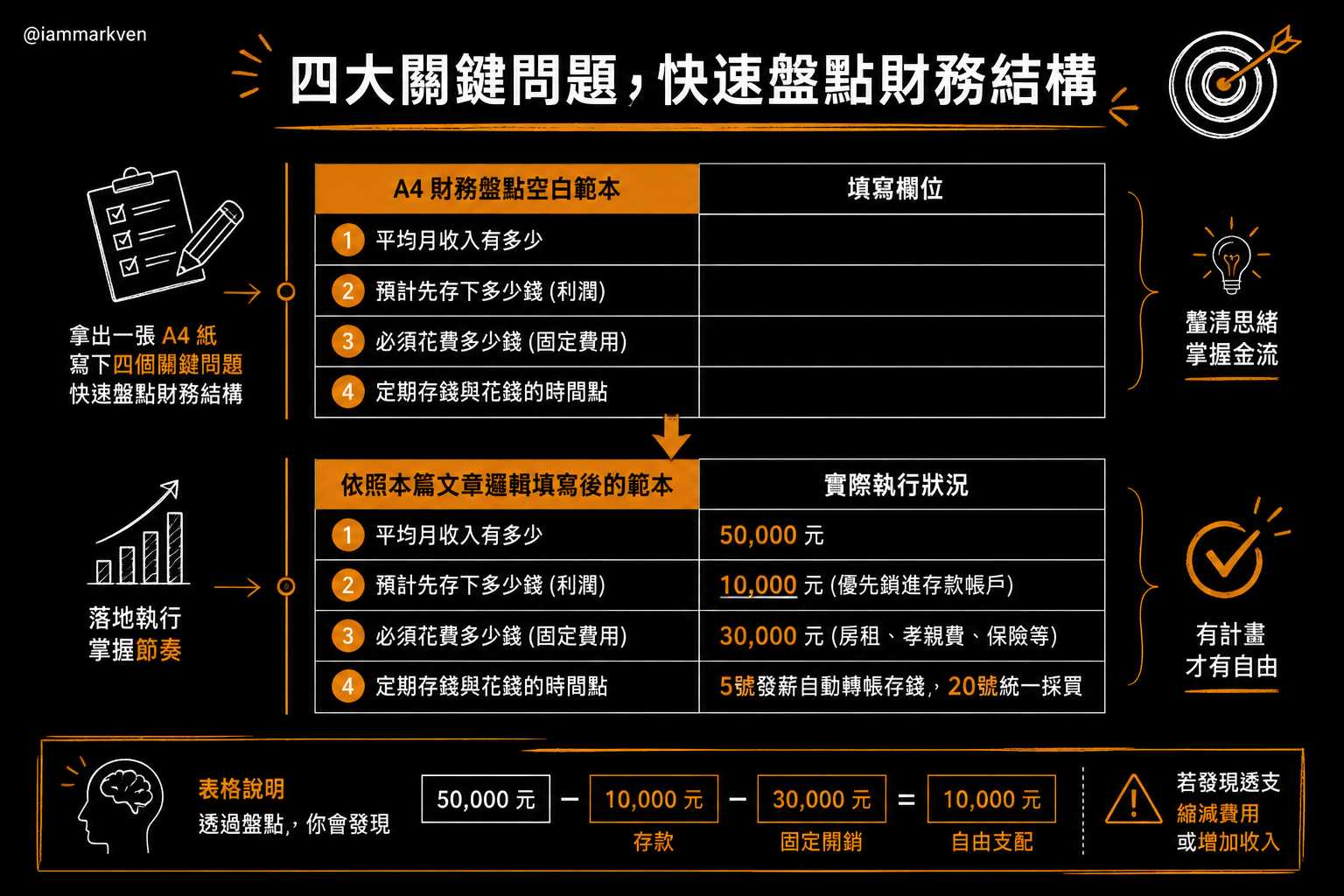 用一張 A4 紙拿回財務主導權