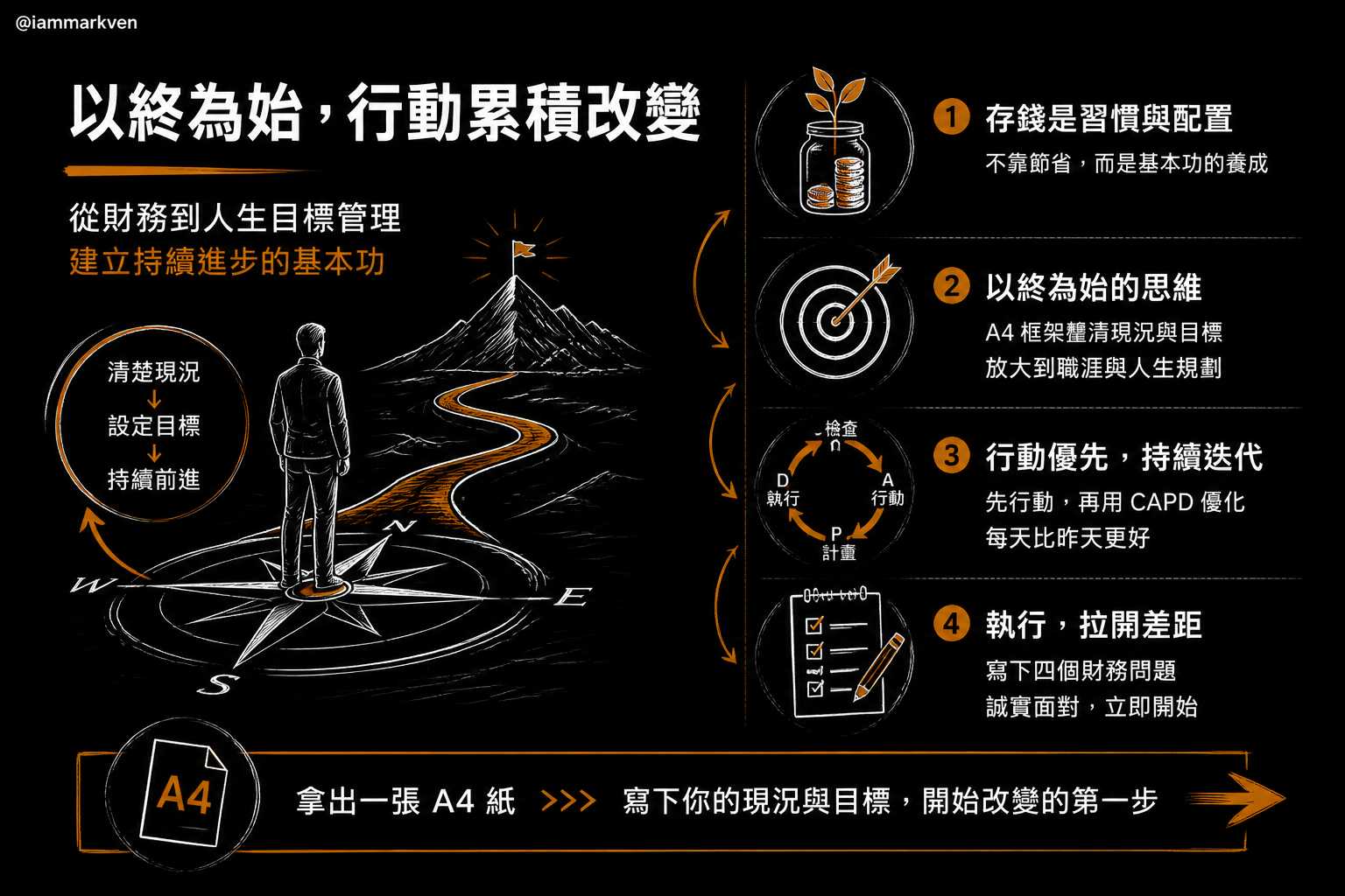 把獲利變成一種生活習慣