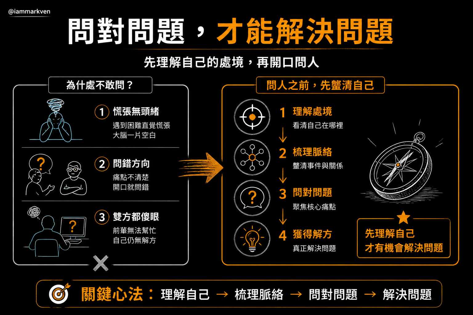 為什麼多數人不敢提問，甚至越問越錯