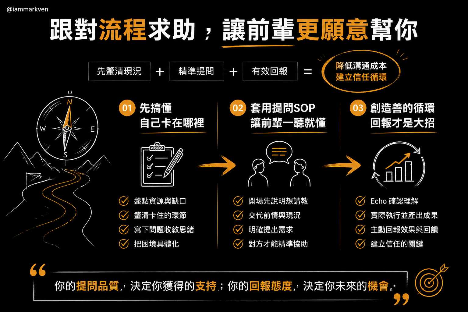 拆解職場高段位的提問三部曲