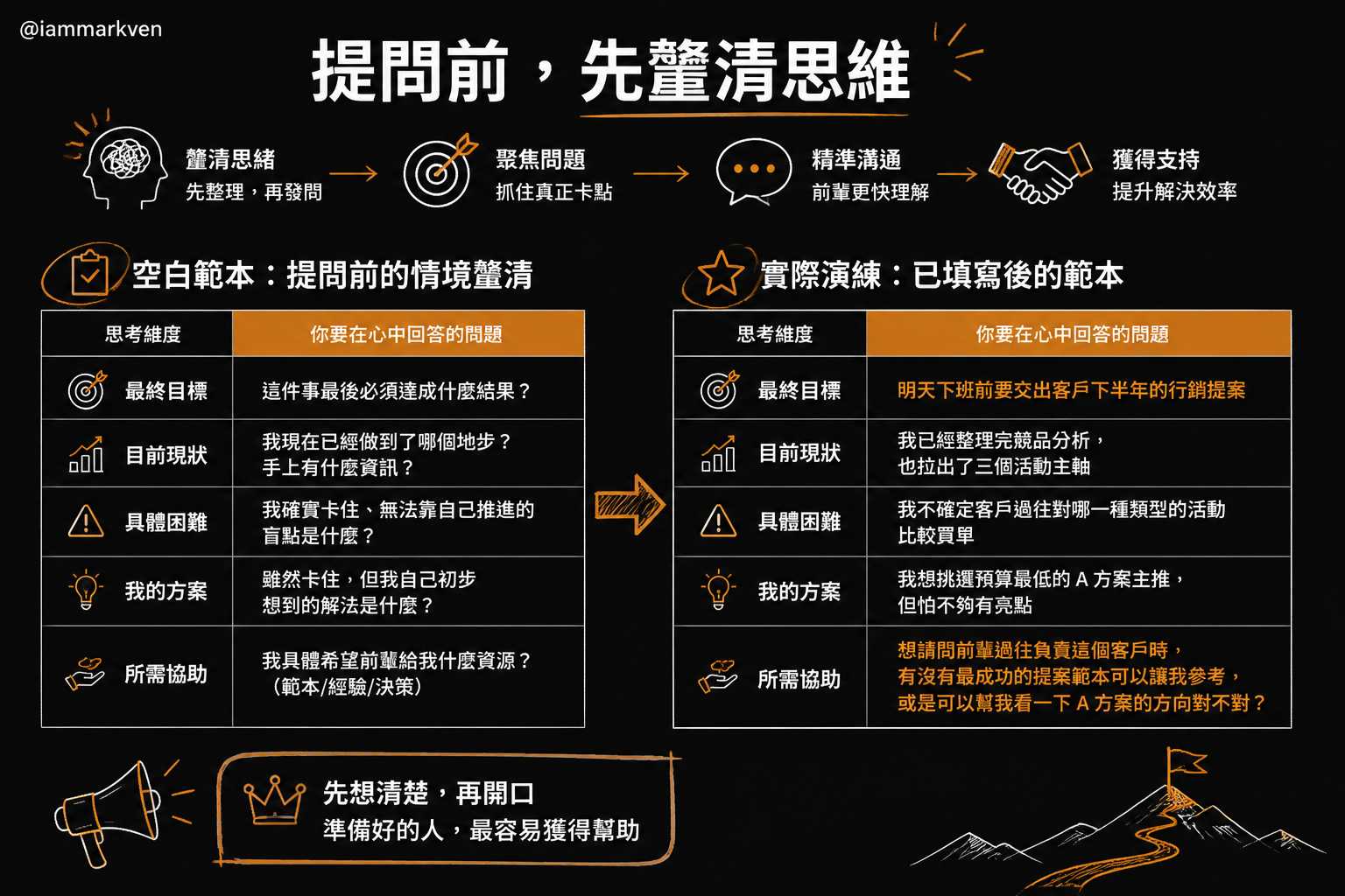 提問前的思考框架：一頁紙釐清法