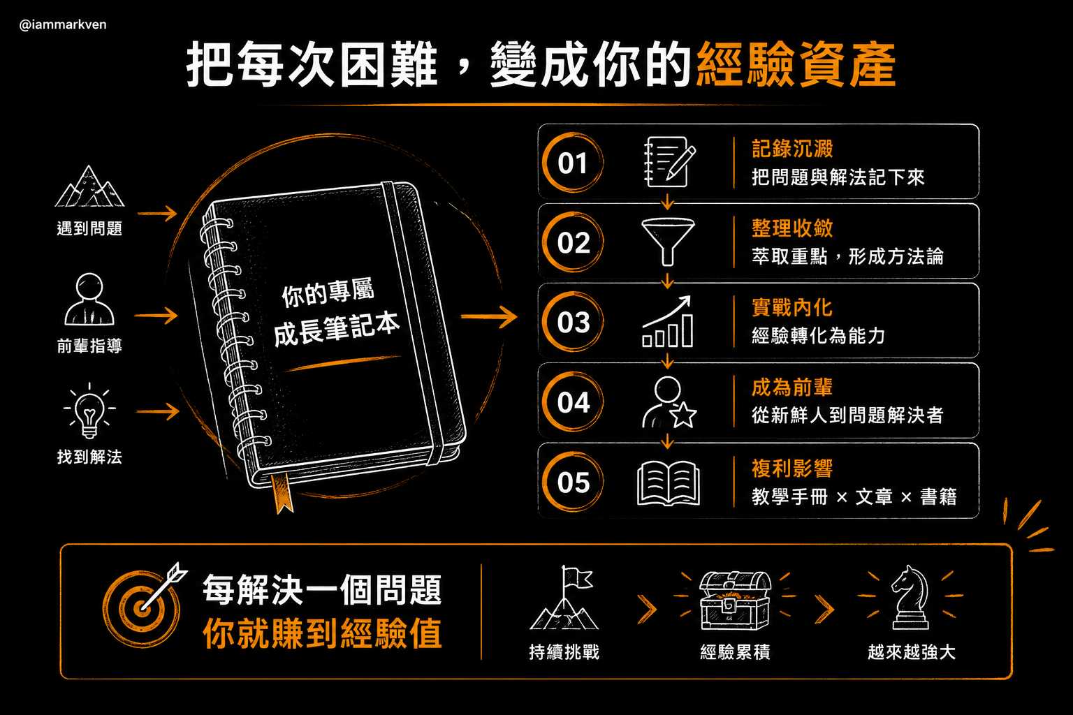 將別人的經驗，變成你的成長手冊