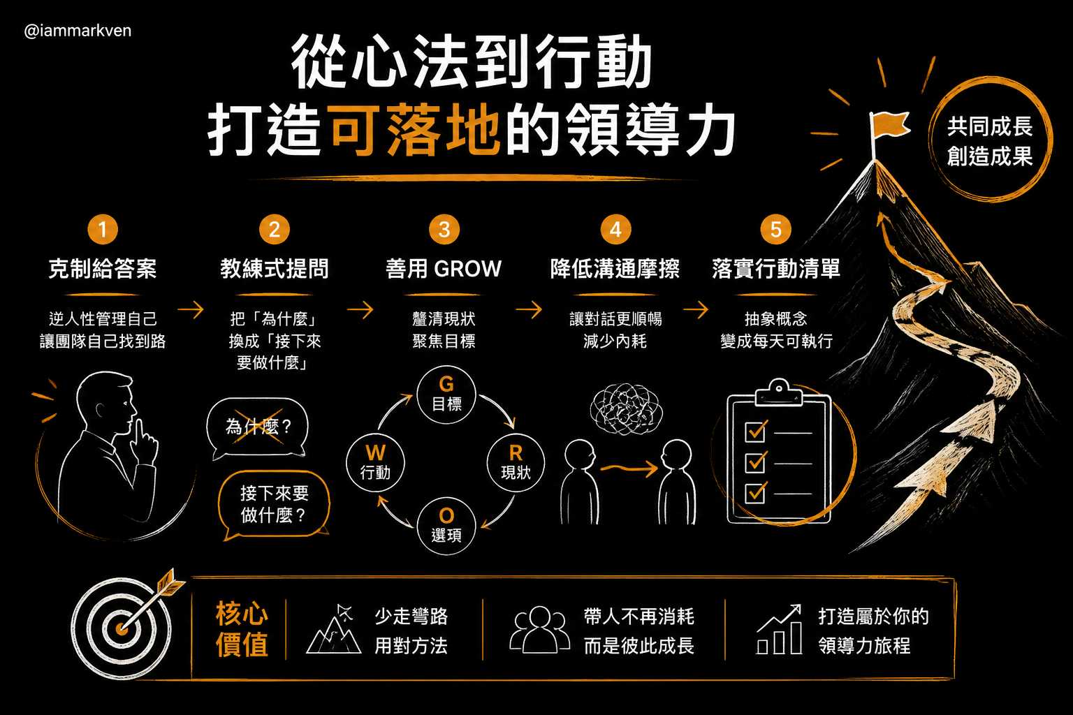 如果你正在找一套能每天練習的實戰框架