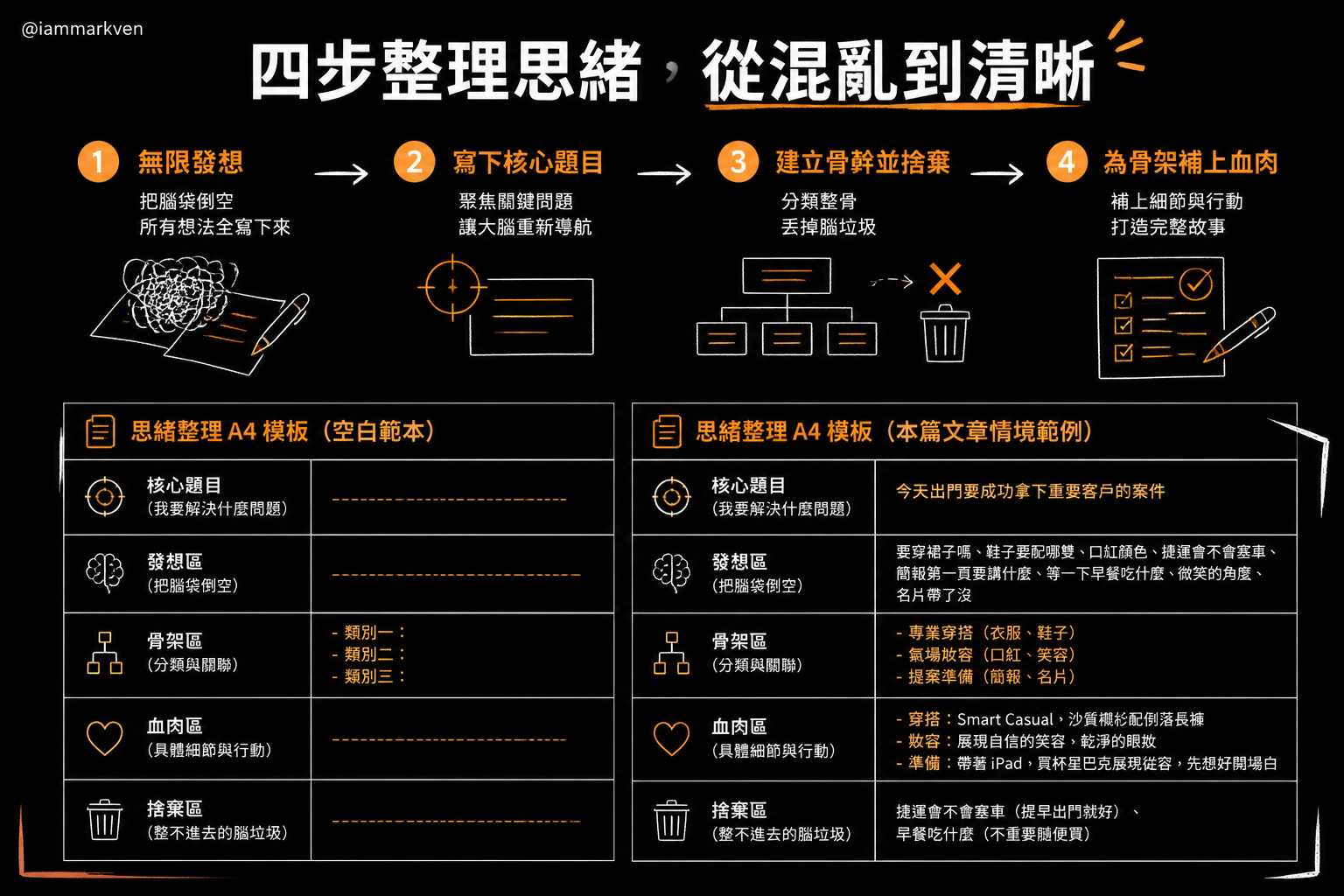 把雜亂思緒具象化的實戰四步驟