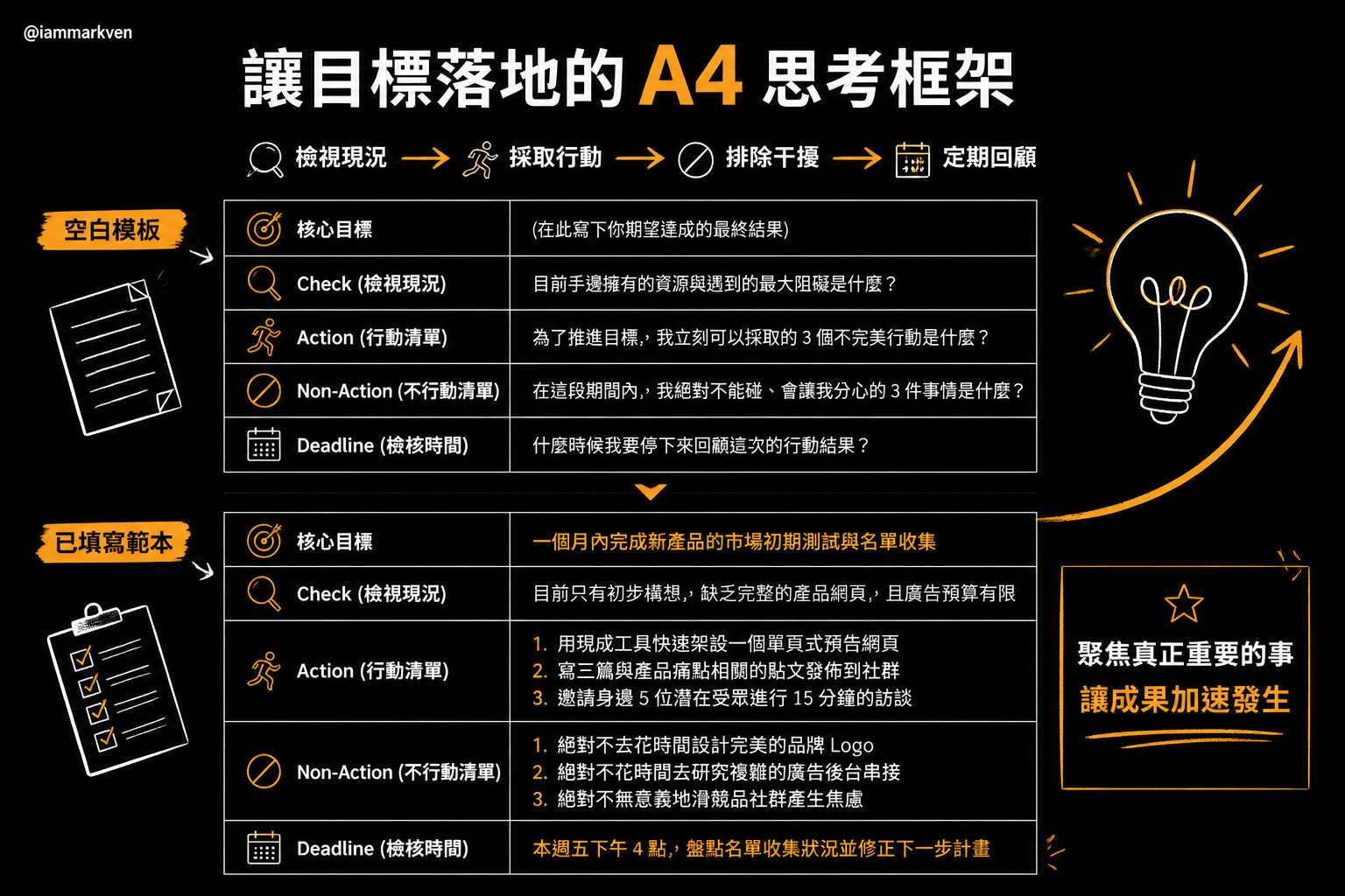 讓執行力翻倍的 A4 提案框架
